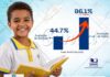 Santa Terezinha atinge 86,1% de alunos alfabetizados no Sistema de Avaliação da Educação Básica da Paraíba