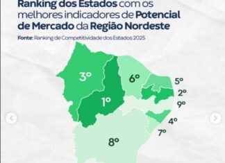 Ranking nacional aponta que a PB aparece na 2ª posição no NE e na 7ª no Brasil com os melhores indicadores de Mercado