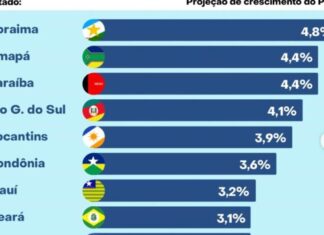 Levantamento aponta que a PB é o 1º estado do NE e o 3º do Brasil que mais deve crescer seu PIB em 2026