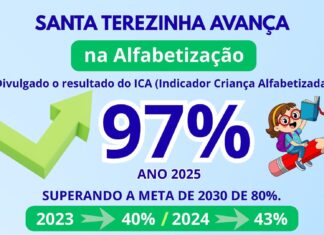 Município de Santa Terezinha tem 97% de crianças alfabetizadas na idade certa de acordo com o Ministério da Educação